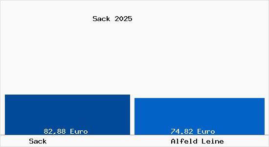 Aktueller Bodenrichtwert in Alfeld Leine Sack