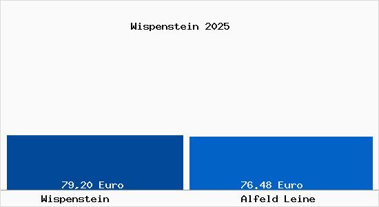 Aktueller Bodenrichtwert in Alfeld Leine Wispenstein