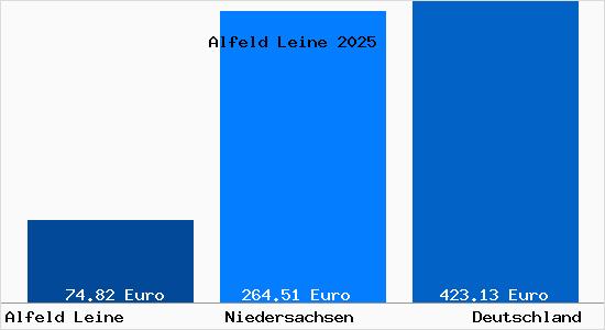 Aktueller Bodenrichtwert in Alfeld Leine