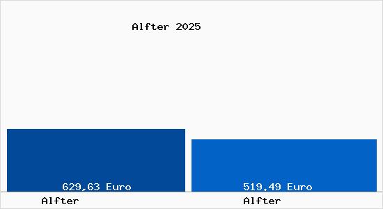 Aktueller Bodenrichtwert in Alfter Alfter