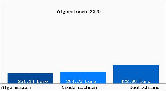 Aktueller Bodenrichtwert in Algermissen