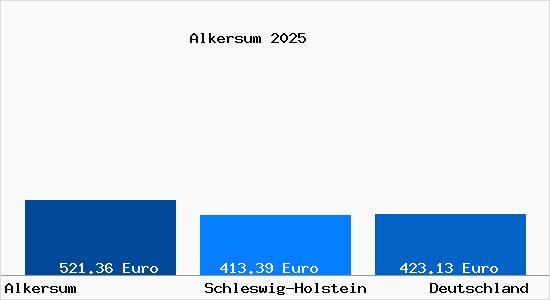 Aktueller Bodenrichtwert in Alkersum