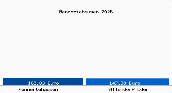 Aktueller Bodenrichtwert in Allendorf Eder Rennertehausen