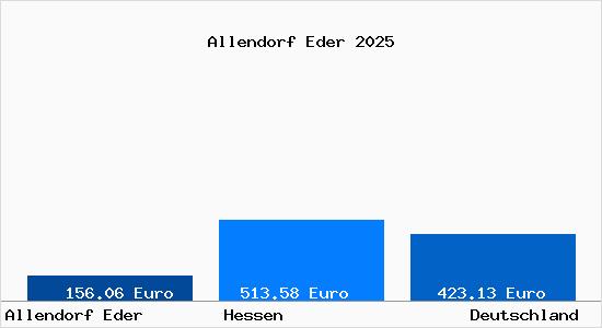 Aktueller Bodenrichtwert in Allendorf Eder