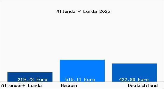 Aktueller Bodenrichtwert in Allendorf Lumda