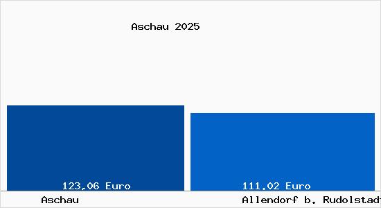 Aktueller Bodenrichtwert in Allendorf b. Rudolstadt Aschau