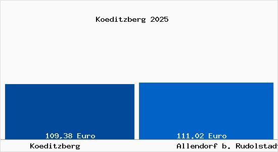 Aktueller Bodenrichtwert in Allendorf b. Rudolstadt K&ouml;ditzberg