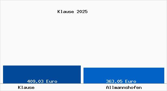 Aktueller Bodenrichtwert in Allmannshofen Klause