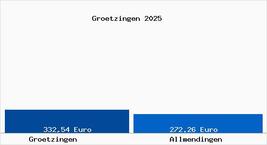 Aktueller Bodenrichtwert in Allmendingen (W&uuml;rttemberg) Gr&ouml;tzingen
