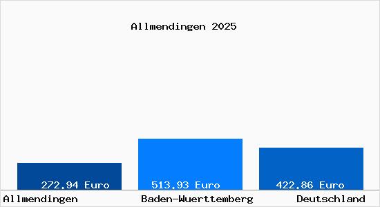 Aktueller Bodenrichtwert in Allmendingen (W&uuml;rttemberg) Wuerttemberg
