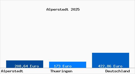 Aktueller Bodenrichtwert in Alperstedt