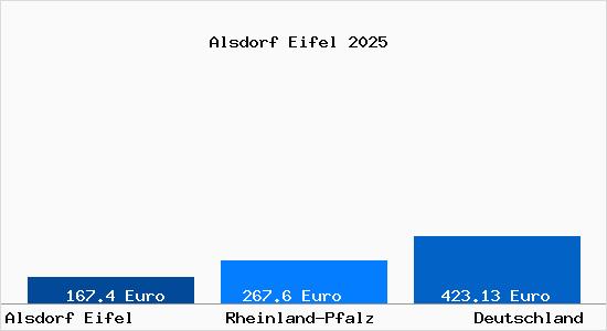 Aktueller Bodenrichtwert in Alsdorf Eifel