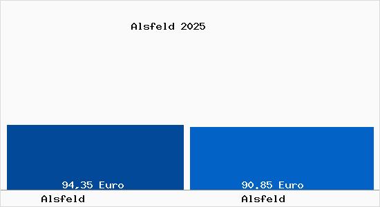 Aktueller Bodenrichtwert in Alsfeld Alsfeld