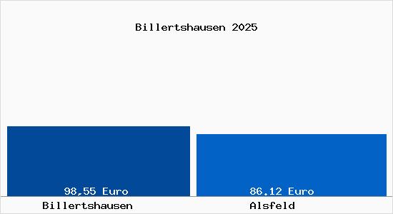 Aktueller Bodenrichtwert in Alsfeld Billertshausen