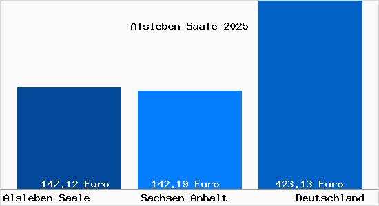 Aktueller Bodenrichtwert in Alsleben Saale