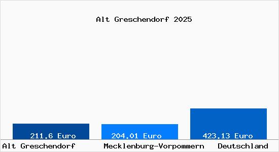 Aktueller Bodenrichtwert in Alt Greschendorf