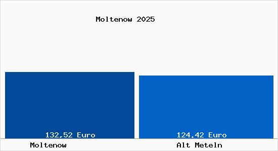 Aktueller Bodenrichtwert in Alt Meteln Moltenow