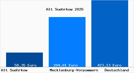 Aktueller Bodenrichtwert in Alt Suehrkow