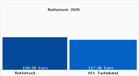 Aktueller Bodenrichtwert in Alt Tucheband Rathstock