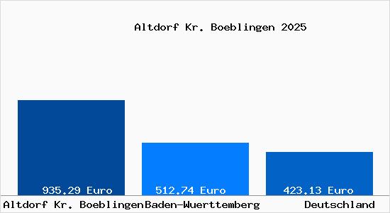 Aktueller Bodenrichtwert in Altdorf Kr. Boeblingen