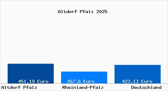 Aktueller Bodenrichtwert in Altdorf Pfalz