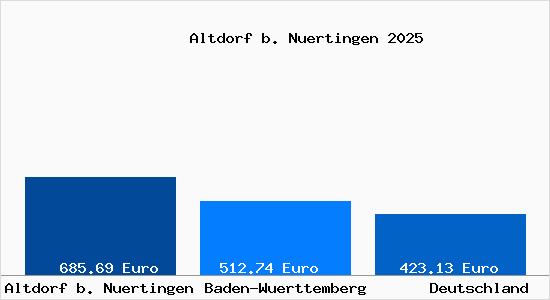 Aktueller Bodenrichtwert in Altdorf b. Nuertingen