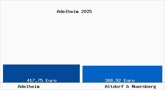 Aktueller Bodenrichtwert in Altdorf b Nuernberg Adelheim