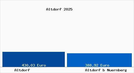 Aktueller Bodenrichtwert in Altdorf b Nuernberg Altdorf