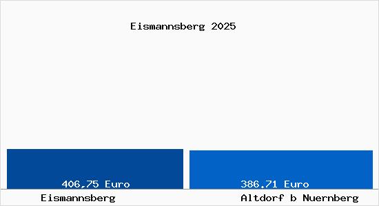 Aktueller Bodenrichtwert in Altdorf b Nuernberg Eismannsberg