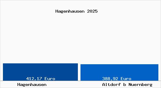 Aktueller Bodenrichtwert in Altdorf b Nuernberg Hagenhausen