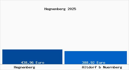 Aktueller Bodenrichtwert in Altdorf b Nuernberg Hegnenberg
