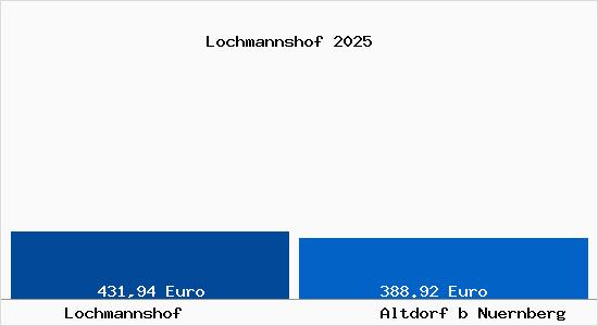 Aktueller Bodenrichtwert in Altdorf b Nuernberg Lochmannshof