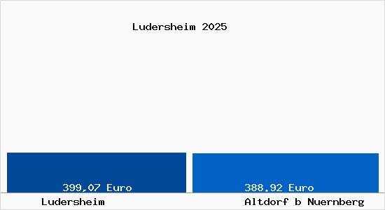 Aktueller Bodenrichtwert in Altdorf b Nuernberg Ludersheim