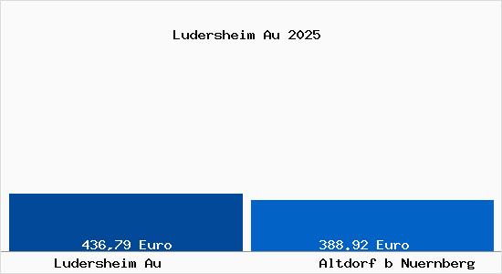 Aktueller Bodenrichtwert in Altdorf b Nuernberg Ludersheim Au
