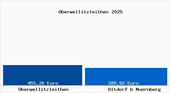 Aktueller Bodenrichtwert in Altdorf b Nuernberg Oberwellitzleithen