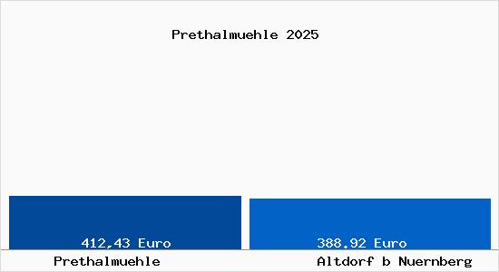 Aktueller Bodenrichtwert in Altdorf b Nuernberg Prethalm&uuml;hle
