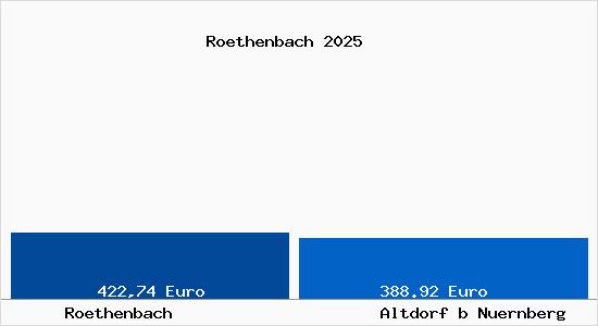 Aktueller Bodenrichtwert in Altdorf b Nuernberg R&ouml;thenbach