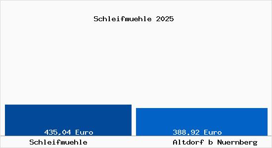 Aktueller Bodenrichtwert in Altdorf b Nuernberg Schleifm&uuml;hle