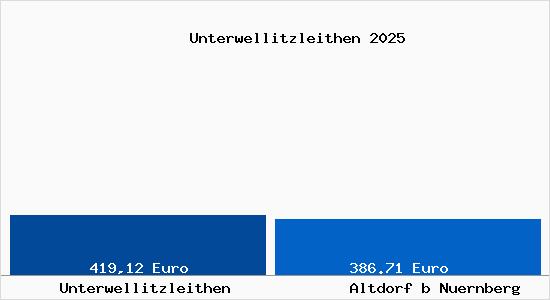 Aktueller Bodenrichtwert in Altdorf b Nuernberg Unterwellitzleithen