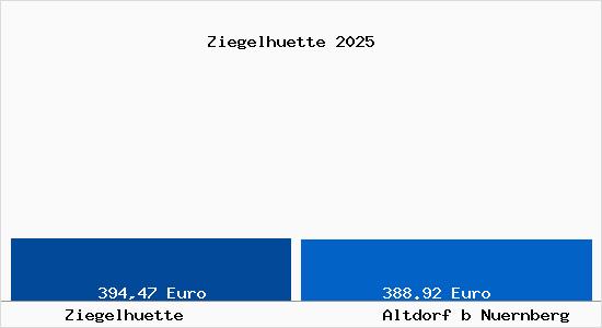 Aktueller Bodenrichtwert in Altdorf b Nuernberg Ziegelh&uuml;tte