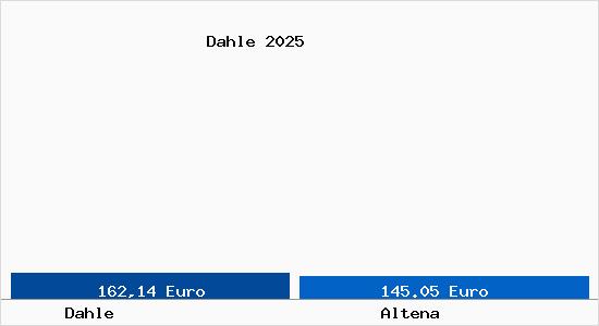 Aktueller Bodenrichtwert in Altena Dahle