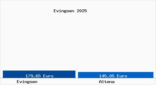 Aktueller Bodenrichtwert in Altena Evingsen