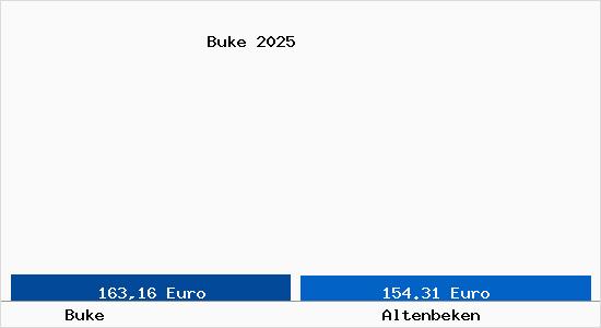 Aktueller Bodenrichtwert in Altenbeken Buke