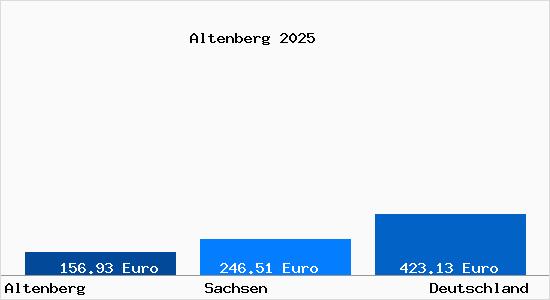 Aktueller Bodenrichtwert in Altenberg Erzgebirge