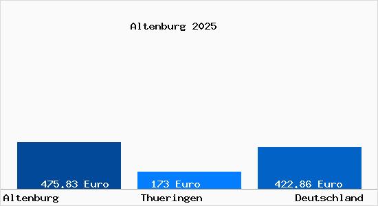 Aktueller Bodenrichtwert in Altenburg Thueringen