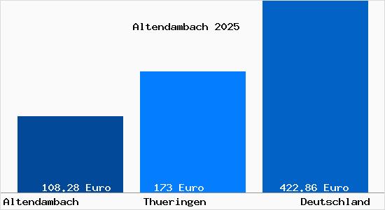 Aktueller Bodenrichtwert in Altendambach