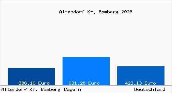 Aktueller Bodenrichtwert in Altendorf Kr. Bamberg
