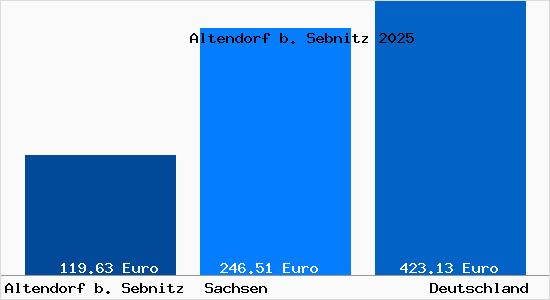 Aktueller Bodenrichtwert in Altendorf b. Sebnitz