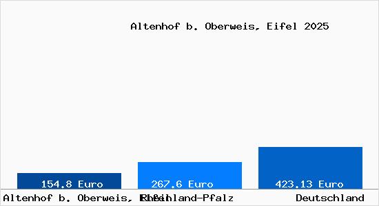 Aktueller Bodenrichtwert in Altenhof b. Oberweis, Eifel