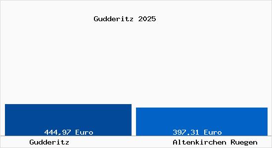 Aktueller Bodenrichtwert in Altenkirchen Ruegen Gudderitz